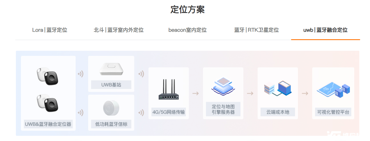 蓝牙定位方案商：破解客户定位需求痛点的可靠伙伴