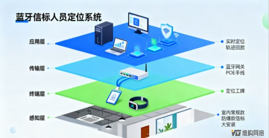 蓝牙信标人员定位系统——低成本预算实现高效率运营