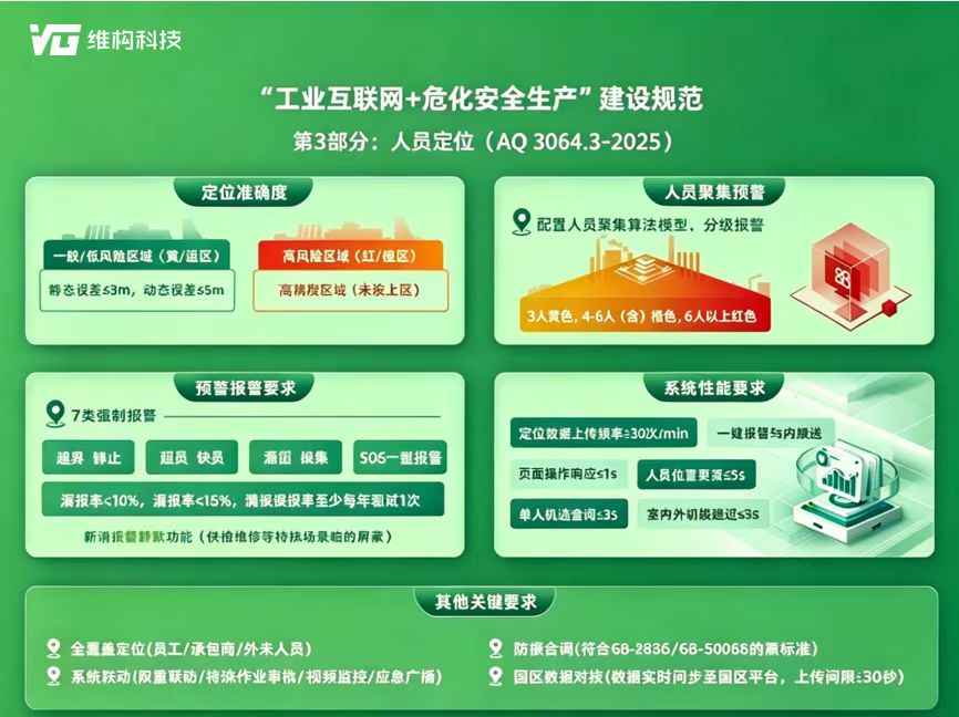 7月1日实行危化人员定位新规！维构科技定位系统助力企业降本增效